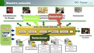 Nuestra solución
Cliente
Productos
Contactos
Cliente
Externos
Proveedores
Seguridad
Cliente
Contabililidad
Cliente
Externos
Gobernabilidad
De Datos

Clientes Productos Servicios Contabilidad Contactos …
Enterprise Master Data Hub
Relacionar
Experiencia
Del Cliente
FacturacionRequerimientos
Regulatorios
Administracion
De Riesgos
Operaciones
Back EndReconocer
Resolver
Datos
Externos
 
