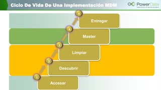 Ciclo De Vida De Una Implementación MDM
Accesar
Descubrir
Limpiar
Master
Entregar
1
2
3
4
5
 