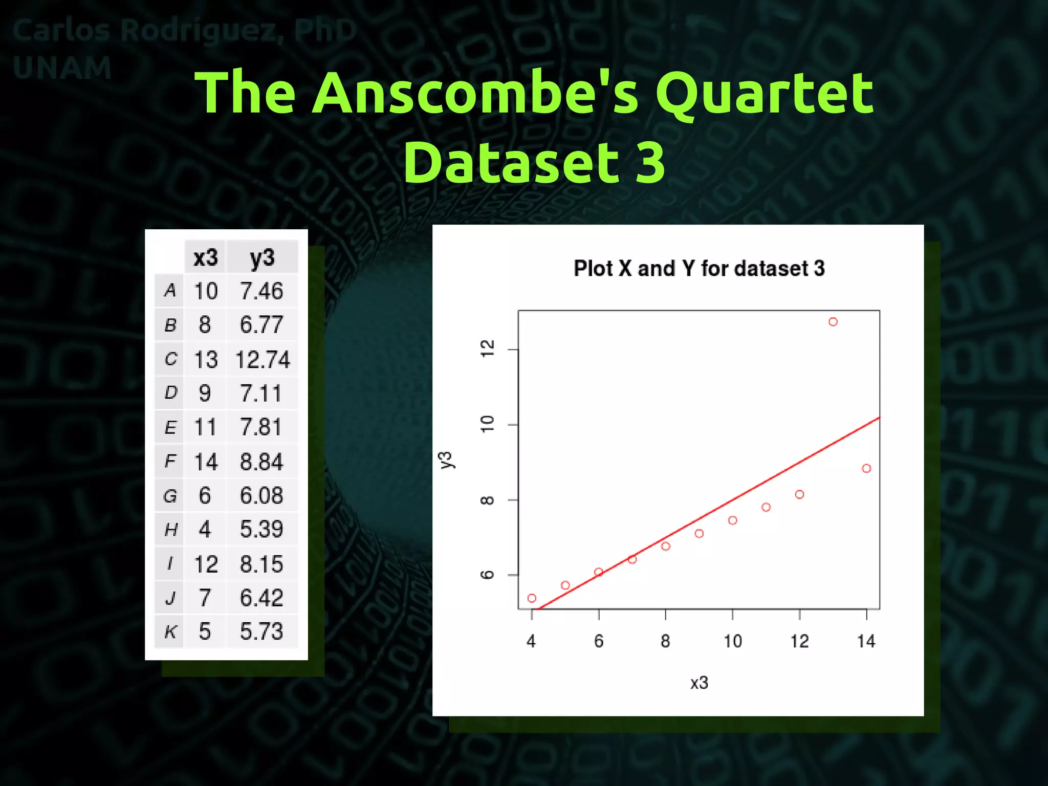 The Anscombe's Quartet
Dataset 3
 