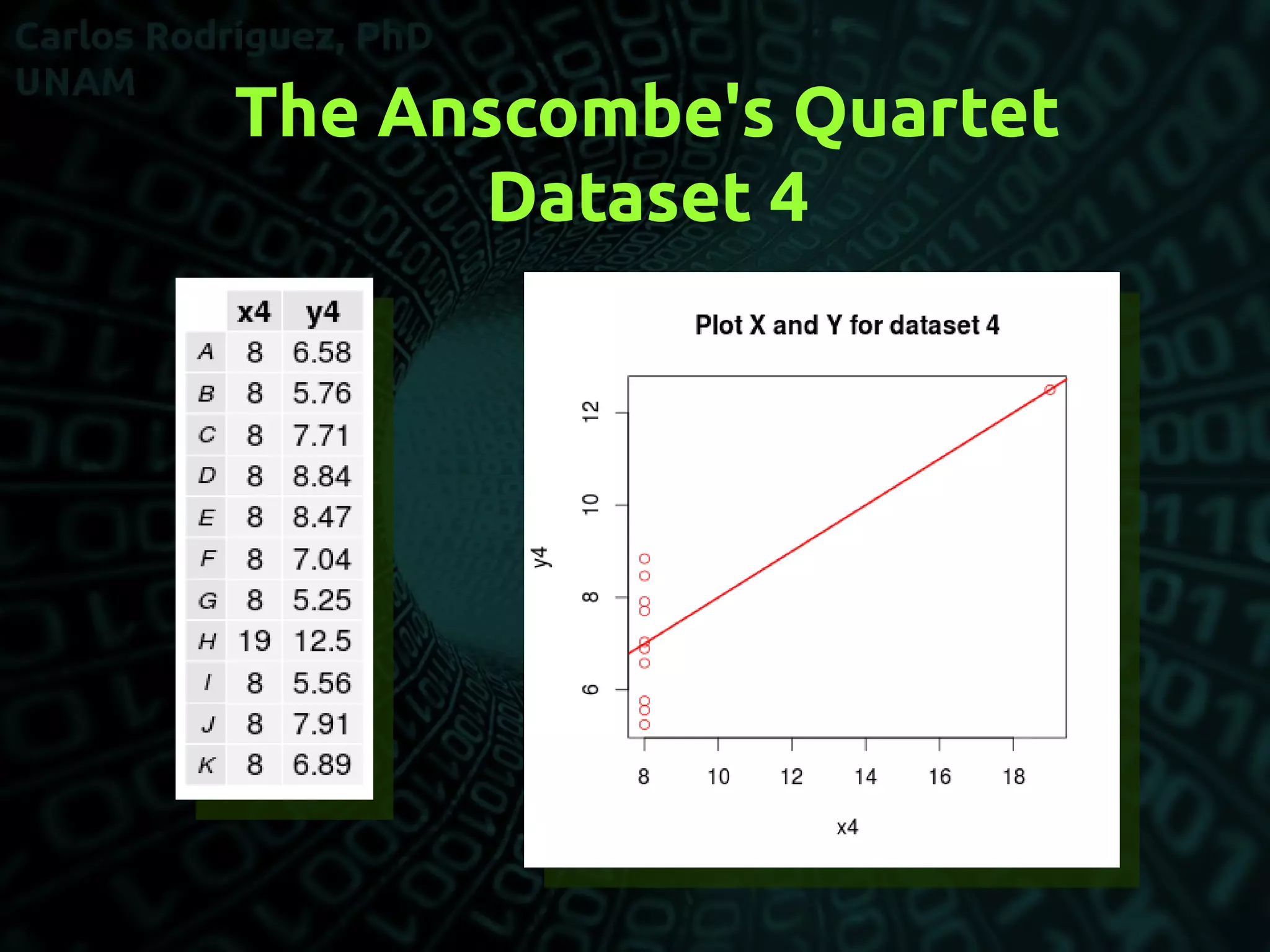 The Anscombe's Quartet
Dataset 4
 