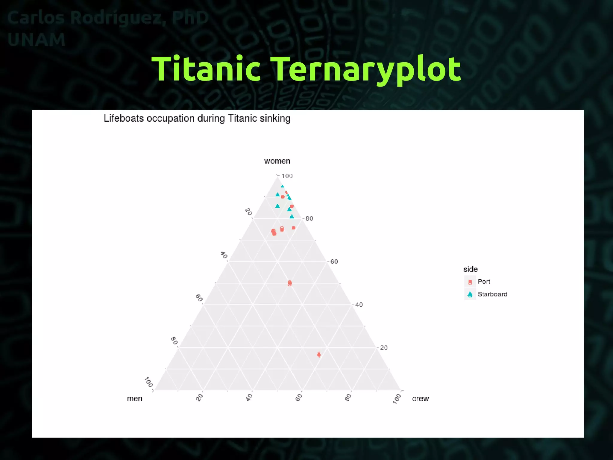 Titanic Ternaryplot
 