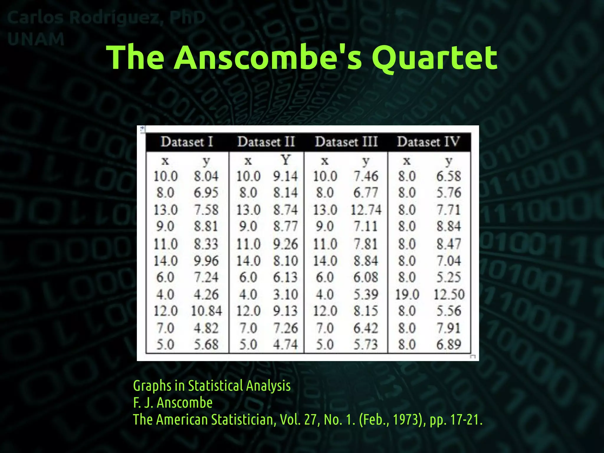 The Anscombe's Quartet
Graphs in Statistical Analysis
F. J. Anscombe
The American Statistician, Vol. 27, No. 1. (Feb., 1973), pp. 17-21.
 
