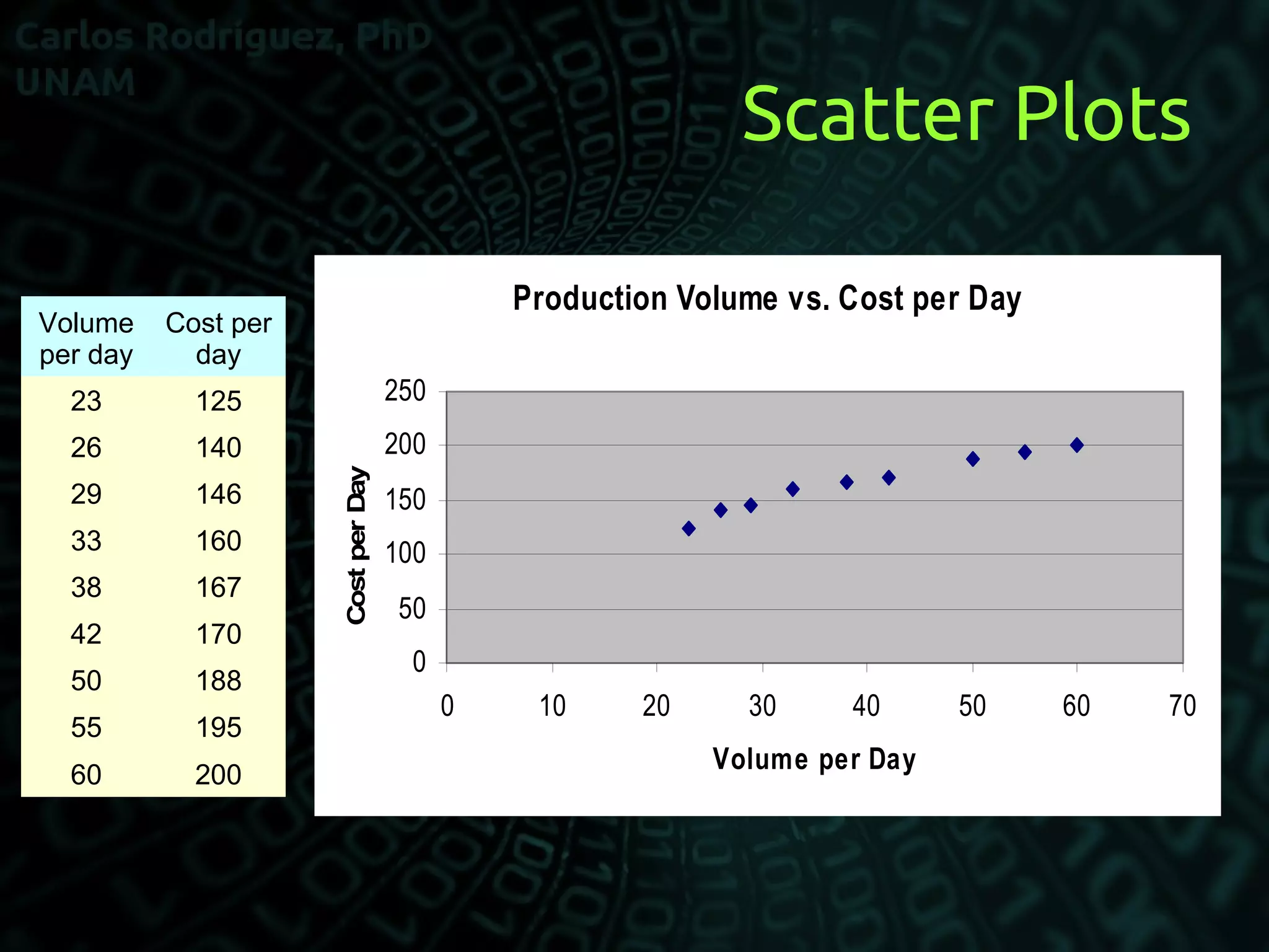Scatter Plots
Volume
per day
Cost per
day
23 125
26 140
29 146
33 160
38 167
42 170
50 188
55 195
60 200
Production Volume vs. Cost per Day
0
50
100
150
200
250
0 10 20 30 40 50 60 70
Volume per Day
CostperDay
 