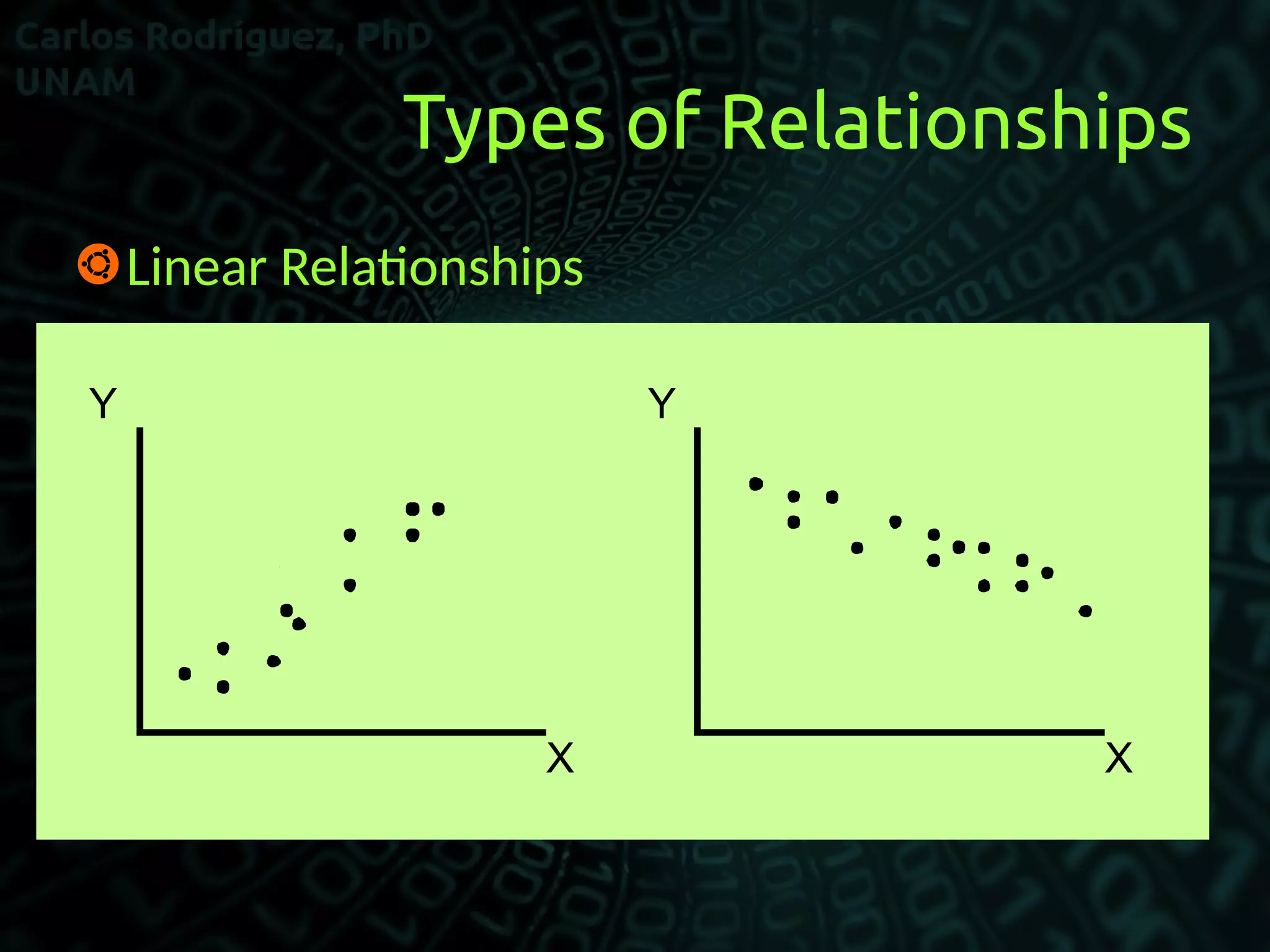 Types of Relationships
Linear Relatonships
X X
YY
 