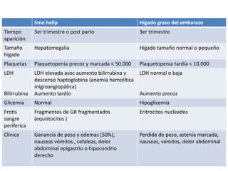 Sme hellp Hígado graso del embarazo
Tiempo
aparición
3er trimestre o post parto 3er trimestre
Tamaño
hígado
Hepatomegalia Hígado tamaño normal o pequeño
Plaquetas Plaquetopenia precoz y marcada < 50.000 Plaquetopenia tardía < 10.000
LDH
Bilirrubina
LDH elevada asoc aumento bilirrubina y
descenso haptoglobina (anemia hemolítica
migroangiopática)
Aumento tardío
LDH normal o baja
Aumento precoz
Glicemia Normal Hipoglicemia
Frotis
sangre
periferica
Fragmentos de GR fragmentados
(equistocitos )
Eritrocitos nucleados
Clínica Ganancia de peso y edemas (50%),
nauseas vómitos , cefaleas, dolor
abdominal epigastrio o hipocondrio
derecho
Perdida de peso, astenia marcada,
nauseas, vómitos, dolor abdominal
 