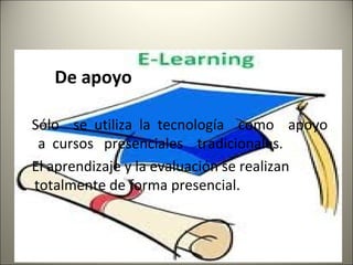 De apoyo

Sólo se utiliza la tecnología como apoyo
 a cursos presenciales tradicionales.
El aprendizaje y la evaluación se realizan
totalmente de forma presencial.
 