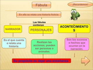 Fábula
En ella se relata una historia ficticia
NARRADOR PERSONAJES
ACONTECIMIENTO
S
Es el que cuenta
o relata una
historia.
Realizan las
acciones; pueden
ser personas o
animales.
Son los sucesos
o hechos que
ocurren en la
narración.
Su propósito es dejar una enseñanza..
Las fábulas
contienen
¡Recordemos!
 
