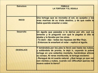 Estructura FÁBULA:
LA TORTUGA Y EL ÀGUILA
INICIO
Una tortuga que se recreaba al sol, se quejaba a las
aves marinas de su triste destino, y de que nadie le
había querido enseñar a volar.
Desarrollo Un águila que paseaba a la deriva por ahí, oyó su
lamento y le preguntó con qué le pagaba si ella la
alzaba y la llevaba por los aires.
- Te daré - dijo - todas las riquezas del Mar Rojo.
- Entonces te enseñaré al volar - replicó el águila.
DESENLACE
Y tomándola por los pies la llevó casi hasta las nubes,
y soltándola de pronto, la dejó ir, cayendo la pobre
tortuga en una soberbia montaña, haciéndose añicos
su coraza. Al verse moribunda, la tortuga exclamó:
- Renegué de mi suerte natural. ¿Qué tengo yo que ver
con vientos y nubes, cuando con dificultad apenas me
muevo sobre la tierra?
 