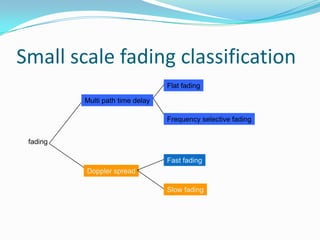 Small scale fading classification
                                  Flat fading

          Multi path time delay

                                  Frequency selective fading


 fading

                                  Fast fading
          Doppler spread

                                  Slow fading
 