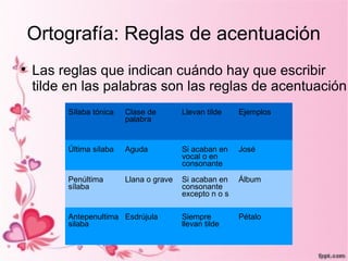 Ortografía: Reglas de acentuación

    Las reglas que indican cuándo hay que escribir
    tilde en las palabras son las reglas de acentuación
         Sílaba tónica   Clase de        Llevan tilde    Ejemplos
                         palabra


         Última sílaba   Aguda           Si acaban en    José
                                         vocal o en
                                         consonante

         Penúltima       Llana o grave   Si acaban en    Álbum
         sílaba                          consonante
                                         excepto n o s

         Antepenultima Esdrújula         Siempre         Pétalo
         silaba                          llevan tilde
 