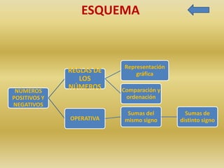 ESQUEMA


                          Representación
              REGLAS DE       gráfica
                 LOS
              NÚMEROS     Comparación y
 NÚMEROS
POSITIVOS Y                ordenación
NEGATIVOS
                           Sumas del         Sumas de
              OPERATIVA   mismo signo      distinto signo
 