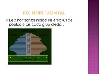  L'eix horitzontal indica els efectius de
població de cada grup d'edat.
 
