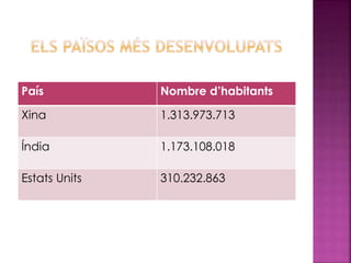 País Nombre d’habitants
Xina 1.313.973.713
Índia 1.173.108.018
Estats Units 310.232.863
 