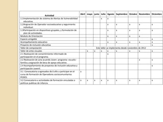 Actividad
Abril mayo junio Julio Agosto Septiembre Octubre Noviembre Diciembre
1.1Implementación de sistema de Alertas de Vulnerabilidad
educativa.
x x
1.2Asignación de Operador socioeducativo y seguimiento
individual.
x x x x x
1.3Participación en dispositivos grupales, y formulación de
plan de actividades.
x x x x x
Modulo de Orientación x x x x
Espacio amigable x
Acompañamiento educativo x x x x x
Proyecto de inclusión educativa x
Taller de computación Este taller se implementa desde noviembre de 2012
Taller de artes visuales x x x x x x x x
2.1 Realización de consentimiento informado de
participación en el programa.
x
2.2 Realización de acta acuerdo Joven- programa- escuela -
familia y asignación de beca de apoyo educativo.
x x
2.4 Acompañamiento de proyectos de inclusión educativa y
participación Juvenil.
x
3.1 Convocatoria a egresados de 6 año a participar en el
curso de formación de Operadores sociocomunitarios
PODES.
x
3.2 Convocatoria a actividades de formación vinculadas a
políticas publicas de infancia.
x x x x x x x x x
 