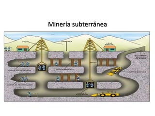 Minería subterránea
 