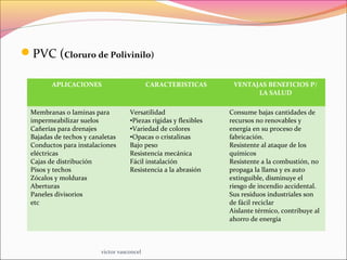 PVC (Cloruro de Polivinilo)
APLICACIONES CARACTERISTICAS VENTAJAS BENEFICIOS P/
LA SALUD
Membranas o laminas para
impermeabilizar suelos
Cañerías para drenajes
Bajadas de techos y canaletas
Conductos para instalaciones
eléctricas
Cajas de distribución
Pisos y techos
Zócalos y molduras
Aberturas
Paneles divisorios
etc
Versatilidad
•Piezas rigidas y flexibles
•Variedad de colores
•Opacas o cristalinas
Bajo peso
Resistencia mecánica
Fácil instalación
Resistencia a la abrasión
Consume bajas cantidades de
recursos no renovables y
energía en su proceso de
fabricación.
Resistente al ataque de los
químicos
Resistente a la combustión, no
propaga la llama y es auto
extinguible, disminuye el
riesgo de incendio accidental.
Sus residuos industriales son
de fácil reciclar
Aislante térmico, contribuye al
ahorro de energía
victor vasconcel
 