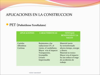 APLICACIONES EN LA CONSTRUCCION
PET (Polietileno Tereftalato)
APLICACIONES CARACTERISTICAS VENTAJAS
BENEFICIOS P/ LA
SALUD
Carteles
Alfombras
Cortinas
Resistentes a las
radiaciones UV, el
viento, el vandalismo.
Mayor rcia al impacto
Transparente,
Irrompible
Liviano
Impermeable
Material inerte
Su termoformado
ahorra tiempo, energia
y dinero
Material no toxico
Mayor rcia al impacto
Su uso reduce el resgo
de accidentes de
trabajo
victor vasconcel
 