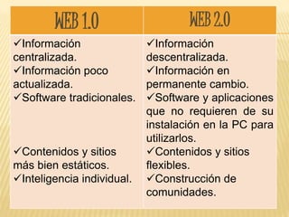 WEB 1.0 WEB 2.0
Información
centralizada.
Información poco
actualizada.
Software tradicionales.
Contenidos y sitios
más bien estáticos.
Inteligencia individual.
Información
descentralizada.
Información en
permanente cambio.
Software y aplicaciones
que no requieren de su
instalación en la PC para
utilizarlos.
Contenidos y sitios
flexibles.
Construcción de
comunidades.
 