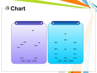 Chart
27.4
90
38.6
34.6
46.9
45
2002 2003
East West North
27.4
90
27.4
38.6
34.6
38.6
46.9
45
46.9
2002 2003 2002
East West North
 