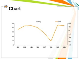 Chart
0
20
40
60
80
100
1993 1994 1995 1996 1997 1998 1999 2000
-40%
-30%
-20%
-10%
0%
10%
20%
Earning Cost
 