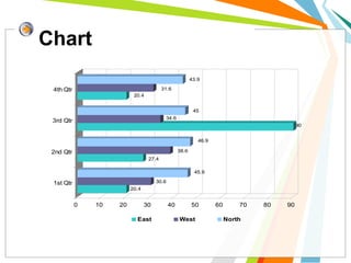 Chart
20.4
30.6
45.9
27.4
38.6
46.9
90
34.6
45
20.4
31.6
43.9
0 10 20 30 40 50 60 70 80 90
1st Qtr
2nd Qtr
3rd Qtr
4th Qtr
East West North
 