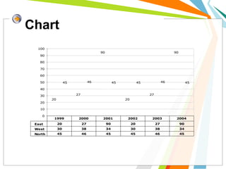 Chart
20
27
90
20
27
90
30
38
34
30
38
34
45 46 45 45 46 45
0
10
20
30
40
50
60
70
80
90
100
East 20 27 90 20 27 90
West 30 38 34 30 38 34
North 45 46 45 45 46 45
1999 2000 2001 2002 2003 2004
 
