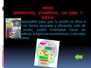 MEDIO
 GEOGRAFICO, ECONOMICO, CULTURAL Y
              SOCIAL
Es indispensable para que la acción se lleve a
  cabo en forma ajustada y eficiente, solo de
  ese modo, podrá orientarse hacia las
  verdaderas exigencias económicas, culturales
  y sociales.
 