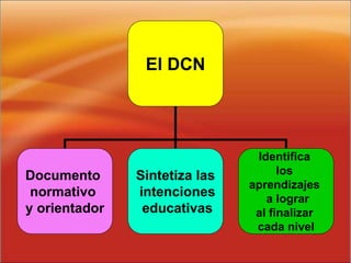 El DCN
Documento
normativo
y orientador
Sintetiza las
intenciones
educativas
Identifica
los
aprendizajes
a lograr
al finalizar
cada nivel
 