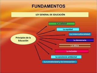 FUNDAMENTOS
LEY GENERAL DE EDUCACIÓN
Principios de la
Educación
La calidad
La equidad
La interculturalidad
La democracia
La ética
La inclusión
La creatividad y la innovación
La conciencia ambiental
 