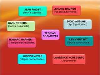 TEORIAS
COGNITIVAS
JEROME BRUNER
(Ap. Descubrimiento)
JEAN PIAGET
(Teoría cognitiva)
DAVID AUSUBEL
(Ap. Significativo)
JOSEPH NOVAK
(Mapas conceptuales)
CARL ROGERS
(Teoría humanista)
HOWARD GARNER
(Inteligencias múltiples)
LAWRENCE KOHLBERTG
(Juicio moral)
LEV VIGOTSKY
(Teoría sociocultural)
 