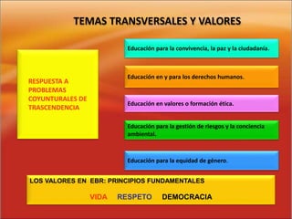 TEMAS TRANSVERSALES Y VALORES
RESPUESTA A
PROBLEMAS
COYUNTURALES DE
TRASCENDENCIA
Educación para la convivencia, la paz y la ciudadanía.
Educación en y para los derechos humanos.
Educación en valores o formación ética.
Educación para la gestión de riesgos y la conciencia
ambiental.
Educación para la equidad de género.
LOS VALORES EN EBR: PRINCIPIOS FUNDAMENTALES
VIDA RESPETO DEMOCRACIA
 
