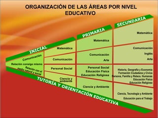 ORGANIZACIÓN DE LAS ÁREAS POR NIVEL
EDUCATIVO
Matemática
Comunicación
Personal Social
Ciencia y
ambiente
Matemática
Comunicación
Arte
Personal Social
Educación Física
Educación Religiosa
Ciencia y Ambiente
Matemática
Comunicación
Inglés
Arte
Historia, Geografía y Economía
Formación Ciudadana y Cívica
Persona, Familia y Relacs. Humanas
Educación Física
Educación Religiosa
Ciencia, Tecnología y Ambiente
Educación para el Trabajo
Relación consigo mismo
 