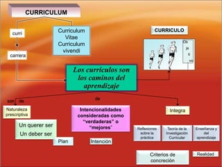 4
CURRICULUM
Curriculum
Vitae
Curriculum
vivendi
curri
carrera
CURRICULO
Ob
je
ti
vo
Los currículos son
los caminos del
aprendizaje
Un querer ser
Un deber ser
Naturaleza
prescriptiva
Plan
son de
Intencionalidades
consideradas como
“verdaderas” o
“mejores”
Intención
de
Integra
Reflexiones
sobre la
práctica
Teoría de la
Investigación
Curricular
Enseñanza y
del
aprendizaje
Criterios de
concreción
Realidad
 