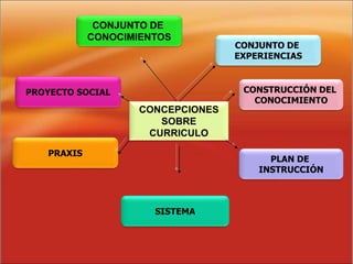 CONCEPCIONES
SOBRE
CURRICULO
CONJUNTO DE
EXPERIENCIAS
CONSTRUCCIÓN DEL
CONOCIMIENTO
PLAN DE
INSTRUCCIÓN
PROYECTO SOCIAL
PRAXIS
CONJUNTO DE
CONOCIMIENTOS
SISTEMA
 