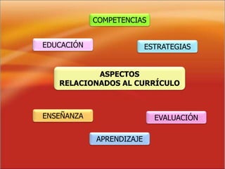 ASPECTOS
RELACIONADOS AL CURRÍCULO
EDUCACIÓN
ENSEÑANZA
APRENDIZAJE
ESTRATEGIAS
COMPETENCIAS
EVALUACIÓN
 