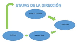 TOMA DE DECISIONES
MOTIVACIÓN
COMUNICACIÓNLIDERAZGO
 