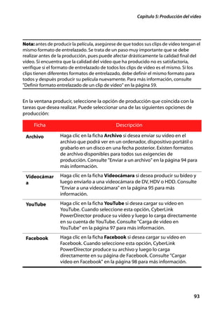 Capítulo 5: Producción del vídeo




Nota: antes de producir la película, asegúrese de que todos sus clips de vídeo tengan el
mismo formato de entrelazado. Se trata de un paso muy importante que se debe
realizar antes de la producción, pues puede afectar drásticamente la calidad final del
vídeo. Si encuentra que la calidad del vídeo que ha producido no es satisfactoria,
verifique si el formato de entrelazado de todos los clips de vídeo es el mismo. Si los
clips tienen diferentes formatos de entrelazado, debe definir el mismo formato para
todos y después producir su película nuevamente. Para más información, consulte
"Definir formato entrelazado de un clip de vídeo" en la página 59.


En la ventana producir, seleccione la opción de producción que coincida con la
tareas que desea realizar. Puede seleccionar una de las siguientes opciones de
producción:

     Ficha                                    Descripción

 Archivo          Haga clic en la ficha Archivo si desea enviar su vídeo en el
                  archivo que podrá ver en un ordenador, dispositivo portátil o
                  grabarlo en un disco en una fecha posterior. Existen formatos
                  de archivo disponibles para todos sus exigencies de
                  producción. Consulte "Enviar a un archivo" en la página 94 para
                  más información.

 Videocámar       Haga clic en la ficha Videocámara si desea producir su bídeo y
 a                luego enviarlo a una videocámara de DV, HDV o HDD. Consulte
                  "Enviar a una videocámara" en la página 95 para más
                  información.

 YouTube          Haga clic en la ficha YouTube si desea cargar su vídeo en
                  YouTube. Cuando seleccione esta opción, CyberLink
                  PowerDirector produce su vídeo y luego lo carga directamente
                  en su cuenta de YouTube. Consulte "Carga de vídeo en
                  YouTube" en la página 97 para más información.

 Facebook         Haga clic en la ficha Facebook si desea cargar su vídeo en
                  Facebook. Cuando seleccione esta opción, CyberLink
                  PowerDirector produce su archivo y luego lo carga
                  directamente en su página de Facebook. Consulte "Cargar
                  vídeo en Facebook" en la página 98 para más información.




                                                                                    93
 