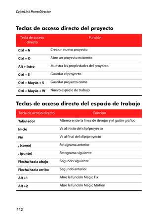 CyberLink PowerDirector




Teclas de acceso directo del proyecto
  Tecla de acceso                               Función
      directo

 Ctrl + N              Crea un nuevo proyecto

 Ctrl + O              Abre un proyecto existente

 Alt + Intro           Muestra las propiedades del proyecto

 Ctrl + S              Guardar el proyecto

 Ctrl + Mayús + S      Guardar proyecto como

 Ctrl + Mayús + W      Nuevo espacio de trabajo


Teclas de acceso directo del espacio de trabajo
 Tecla de acceso directo                            Función

 Tabulador                  Alterna entre la línea de tiempo y el guión gráfico

 Inicio                     Va al inicio del clip/proyecto

 Fin                        Va al final del clip/proyecto

 , (coma)                   Fotograma anterior

 . (punto)                  Fotograma siguiente

 Flecha hacia abajo         Segundo siguiente

 Flecha hacia arriba        Segundo anterior

 Alt +1                     Abre la función Magic Fix

 Alt +2                     Abre la función Magic Motion




112
 