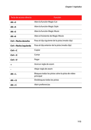 Chapter 7: Apéndice




Tecla de acceso directo                          Función

Alt +3                    Abre la función Magic Cut

Alt +4                    Abre la función Magic Style

Alt +5                    Abre la función Magic Music

Alt +6                    Abre el Asistente de Magic Movie

Ctrl + flecha derecha     Pasa al clip siguiente de la pista (modo clip)

Ctrl + flecha izquierda   Pasa al clip anterior de la pista (modo clip)

Ctrl + C                  Copiar

Ctrl + X                  Cortar

Ctrl + V                  Pegar

+                         Acercar regla de zoom

-                         Alejar regla de zoom

Alt + L                   Bloquea todas las pistas salvo la pista de vídeo
                          principal

Alt + U                   Desbloquea todas las pistas

Alt + C                   Abrir preferencias




                                                                             113
 