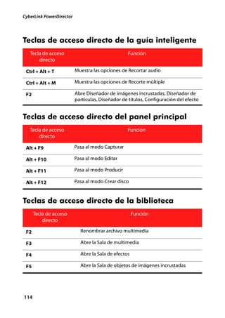 CyberLink PowerDirector




Teclas de acceso directo de la guía inteligente
   Tecla de acceso                                Función
       directo

 Ctrl + Alt + T           Muestra las opciones de Recortar audio

 Ctrl + Alt + M           Muestra las opciones de Recorte múltiple

 F2                       Abre Diseñador de imágenes incrustadas, Diseñador de
                          partículas, Diseñador de títulos, Configuración del efecto


Teclas de acceso directo del panel principal
   Tecla de acceso                                Función
       directo

 Alt + F9                 Pasa al modo Capturar

 Alt + F10                Pasa al modo Editar

 Alt + F11                Pasa al modo Producir

 Alt + F12                Pasa al modo Crear disco


Teclas de acceso directo de la biblioteca
      Tecla de acceso                                 Función
          directo

 F2                         Renombrar archivo multimedia

 F3                         Abre la Sala de multimedia

 F4                         Abre la Sala de efectos

 F5                         Abre la Sala de objetos de imágenes incrustadas




114
 