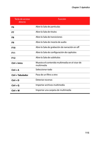 Chapter 7: Apéndice




     Tecla de acceso                              Función
         directo

F6                     Abre la Sala de partículas

F7                     Abre la Sala de títulos

F8                     Abre la Sala de transiciones

F9                     Abre la Sala de mezcla de audio

F10                    Abre la Sala de grabación de narración en off

F11                    Abre la Sala de configuración de capítulos

F12                    Abre la Sala de subtítulos

Ctrl + Intro           Muestra el contenido multimedia en el visor de
                       multimedia

Ctrl + A               Seleccionar todo

Ctrl + Tabulador       Pasa de un filtro a otro

Ctrl + D               Detectar escenas

Ctrl + Q               Importar archivos multimedia

Ctrl + W               Importar una carpeta de multimedia




                                                                          115
 