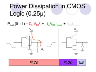 Power Dissipation in CMOS
Logic (0.25µ)
%75 %5
%20
Ptotal (0→1) = CL VDD
2
+ tscVDD Ipeak + VDDIleakage
CL
VDD VDD
 