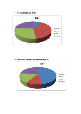  Power Distance (PDI)
 Individualism/Collectivism(IDV)
PDI
sweden
brazil
chile
uruguay
IDV
sweden
brazil
chile
uruguay
 