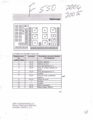 PDC<
10
11
Les fusibles sont identifiés comme
suit :
Dépannage
24
25
26
EIE
Emplacement
du
fusible—relais
1
2
3
4
5
6
7
8
9
10
11
12
Intensité
15 A*
10
10 A*
20 A*
10 A*
30 A*
20
20 A*
20 A*
Description du porte-fusibles
de I'habitacle
Pédales réglables
Tableau de bord
Pour aménagement no 3
Prise de courant (tableau de
bord)
Pour aménagement no4
Inutilisé
Feux de route, avertisseur
optique
Phares de recul
Inutilisé
Inutilisé
Radio (principale)
Allume-cigare, OBD II
231
2006 1<-250/350/450/550 (f23)
Owners Guide (post-2002-fmt)
Canadian_French (fr_can)
 