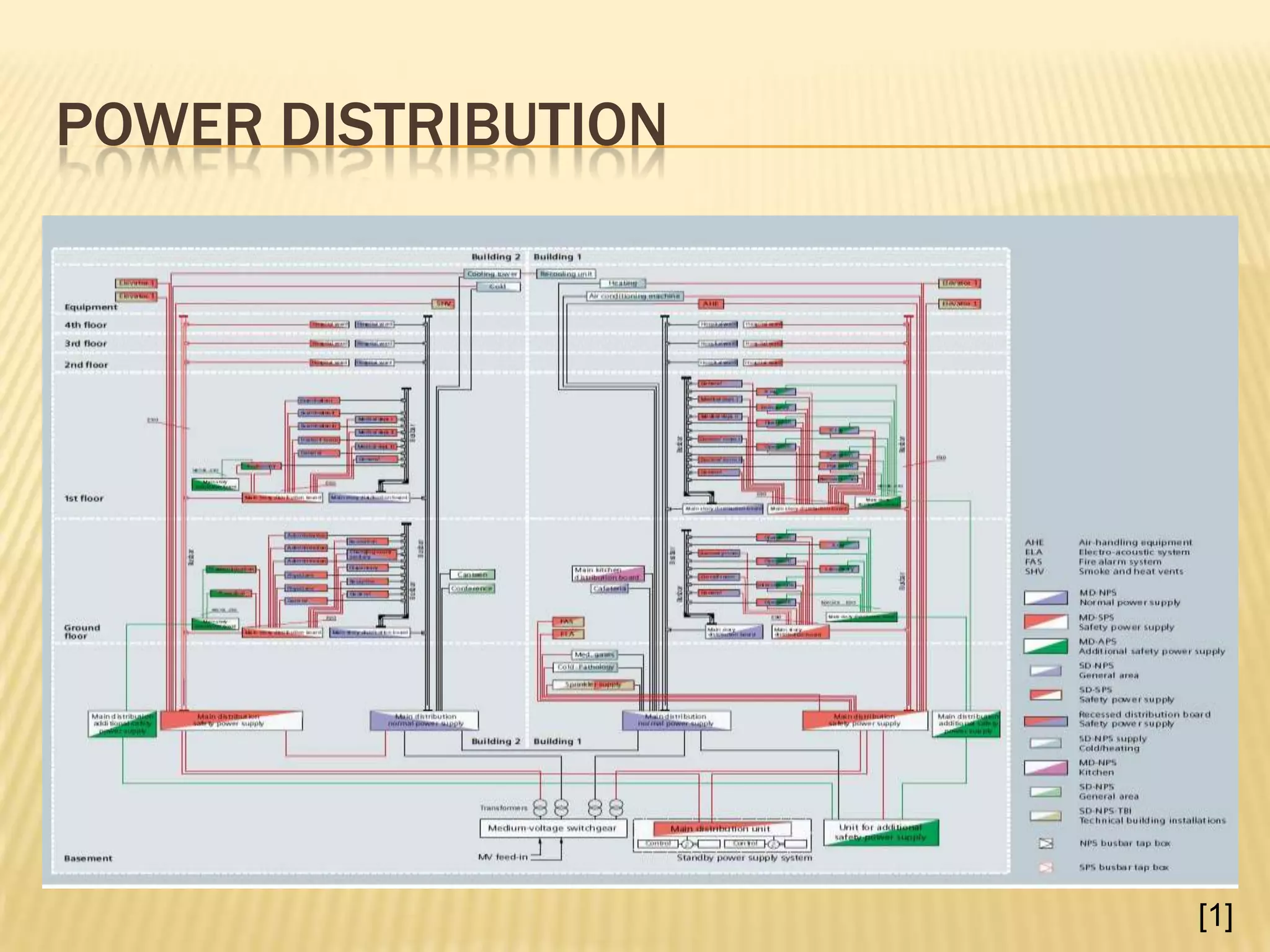 Power and Electrical Safety in Hospitals | PPTX