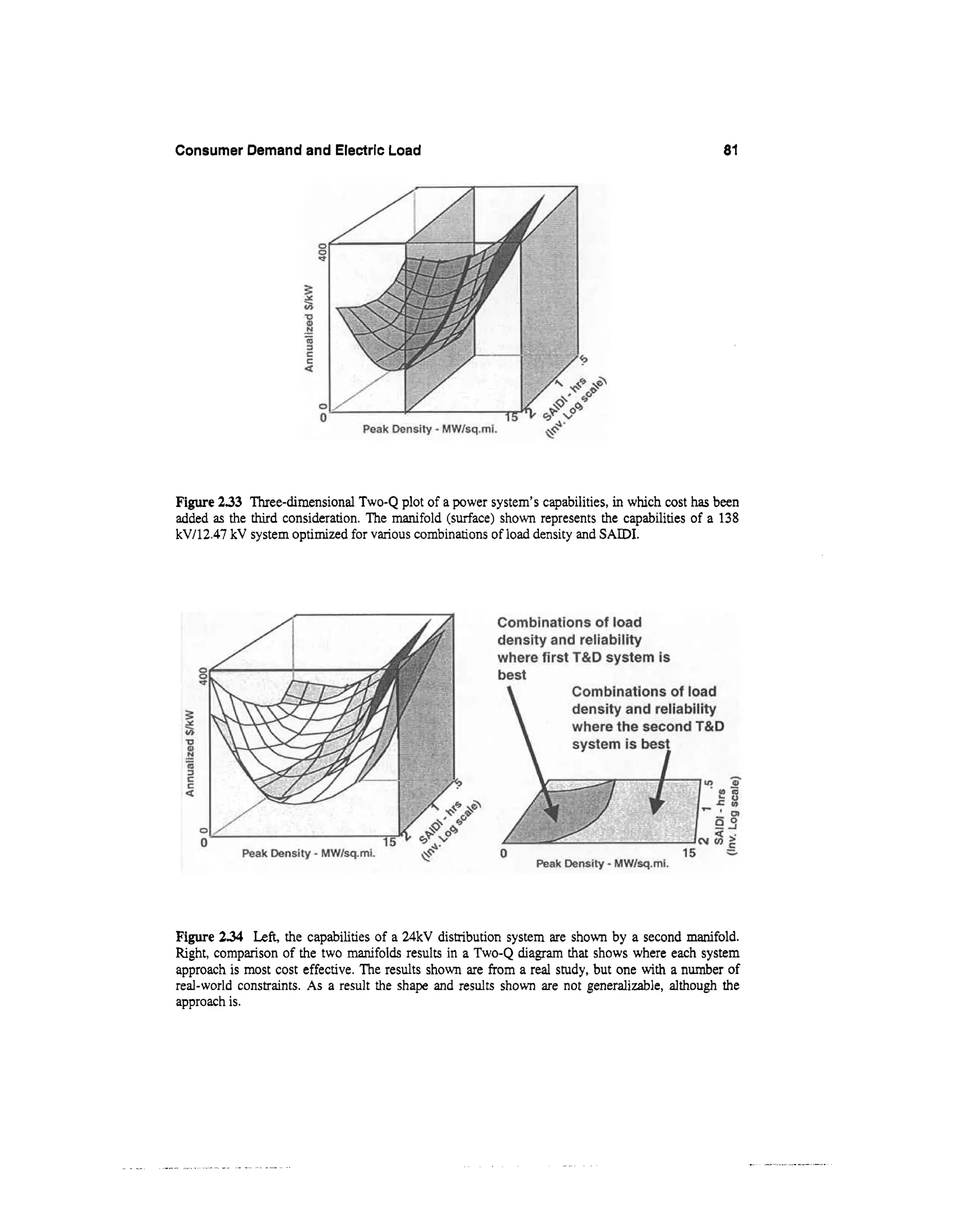 Consumer Demand and Electric Load                                                               81




Figure 233 Three-dimensional Two-Q plot of a power system’s capabilities, in which cost has been
added as the third consideration. The manifold (surface) shown represents the capabilities of a 138
kV112.47 kV system optimized for various combinations of load density and SAIDI.




Figure 2.34 Left, the capabilities of a 24kV distribution system are shown by a second manifold.
Right, comparison of the two manifolds results in a Two-Q diagram that shows where each system
approach is most cost effective. The results shown are f o a real study, but one wt a number of
                                                         rm                       ih
real-world constraints. As a result the shape and results shown are not generalizable, although the
approach is.
 