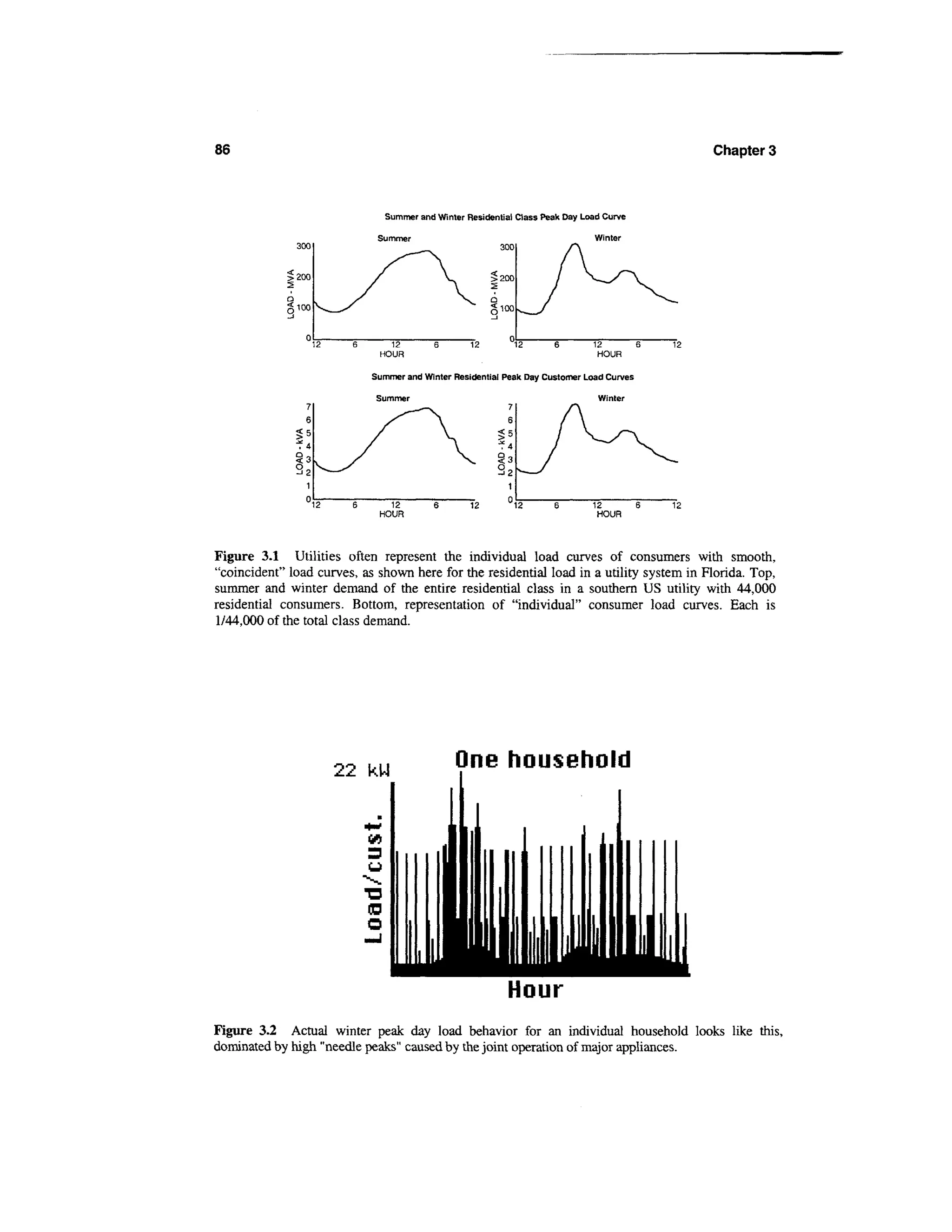 86                                                                                            Chapter 3



                               Summer and Winter Residential Class Peak Day Load Curve

                             Summer                                           Winter
                                                         300


             5200
             5




                               12                 12        12                12          6
                             HOUR                                              HOUR

                            Summer and Winter Residential Peak Day Customer Load Curves

                             Summer                                            Winter




                                                                              12          6
                                                                               HOUR




Figure 3.1 Utilities often represent the individual load curves of consumers with smooth,
"coincident" load curves, as shown here for the residential load in a utility system in Florida. Top,
summer and winter demand of the entire residential class in a southern US utility with 44,000
residential consumers. Bottom, representation of "individual" consumer load curves. Each is
1/44,000 of the total class demand.




                     22 kW
                                               One household




                                                           Hour
Figure 3.2 Actual winter peak day load behavior for an individual household looks like this,
dominated by high "needle peaks" caused by the joint operation of major appliances.
 