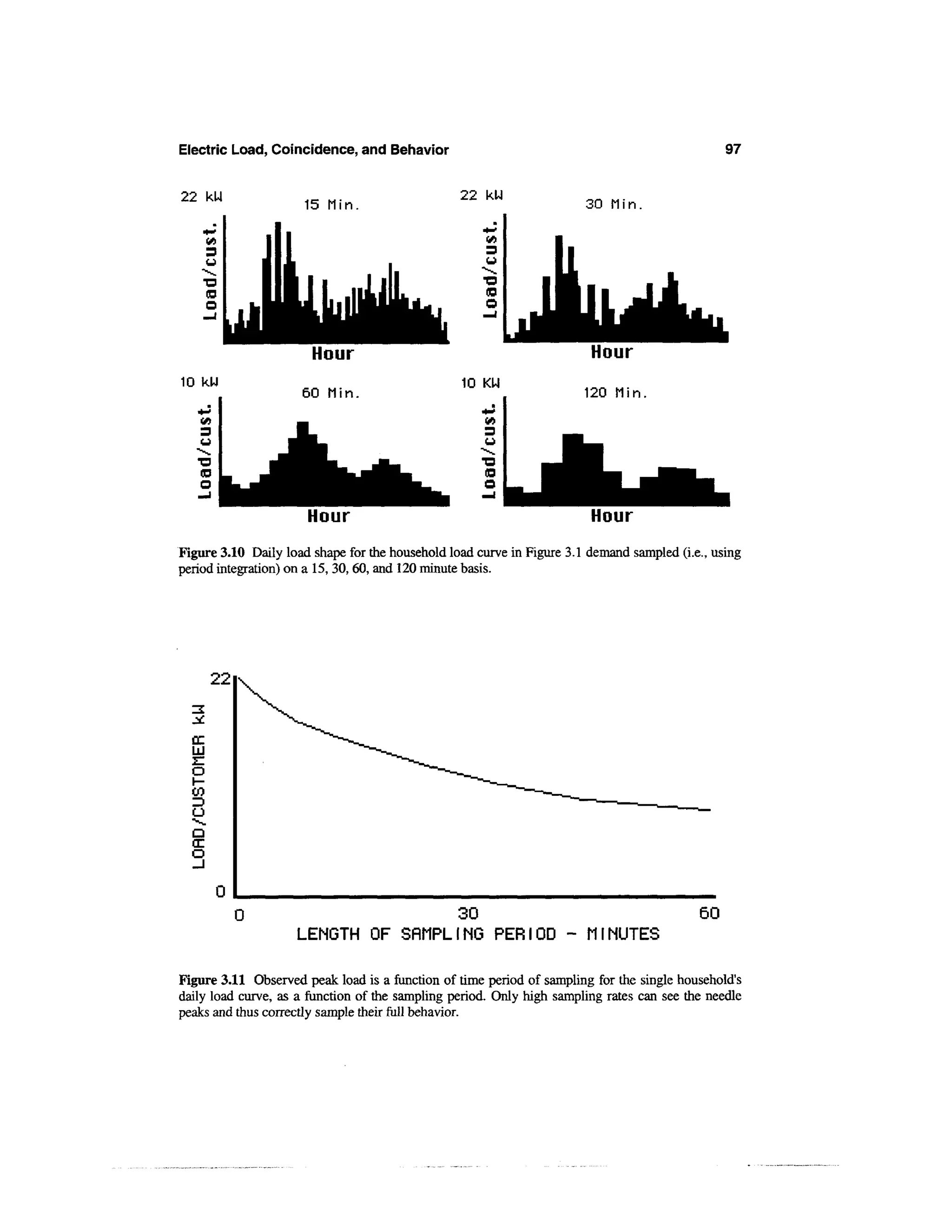 Electric Load, Coincidence, and Behavior                                                        97

22 kW                                            22 kW
                      15 Min.                                          30 hin.




10 kU                                            10 KW




                      Hour                                              Hour
Figure 3.10 Daily load shape for the household load curve in Figure 3.1 demand sampled (i.e., using
period integration) on a 15, 30,60, and 120 minute basis.




        22


  oc
  LU



  Cfl
  ID
  O
  ^s.
  Q
  <r
  o


             0                      30                                                     60
                    LENGTH OF SRMPLING PERIOD - MINUTES

Figure 3.11 Observed peak load is a function of time period of sampling for the single household's
daily load curve, as a function of the sampling period. Only high sampling rates can see the needle
peaks and thus correctly sample their full behavior.
 