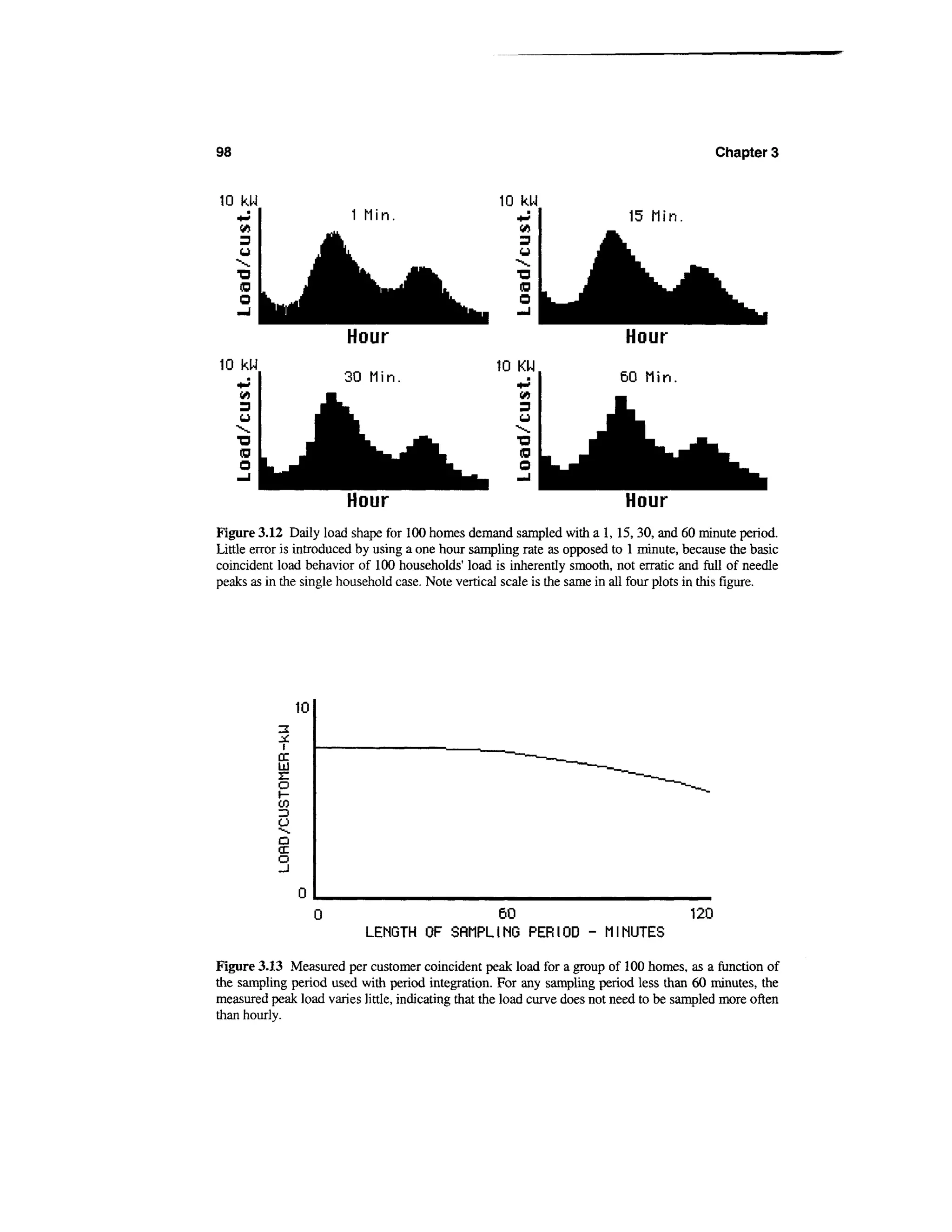 98                                                                                           Chapter 3


10 kW                                               10 kW
                                                                            15 Min,




10 kW




                        Hour                                               Hour
Figure 3.12 Daily load shape for 100 homes demand sampled with a 1,15, 30, and 60 minute period.
Little error is introduced by using a one hour sampling rate as opposed to 1 minute, because the basic
coincident load behavior of 100 households' load is inherently smooth, not erratic and full of needle
peaks as in the single household case. Note vertical scale is the same in all four plots in this figure.




                  10

            i
           DC
           111
           E
           O
           H
           (f)
           •3
           U
           •--.
           a
           a:
           o


                                           60                                          120
                           LENGTH OF SRMPLING PERIOD - MINUTES
Figure 3.13 Measured per customer coincident peak load for a group of 100 homes, as a function of
the sampling period used with period integration. For any sampling period less than 60 minutes, the
measured peak load varies little, indicating that the load curve does not need to be sampled more often
than hourly.
 