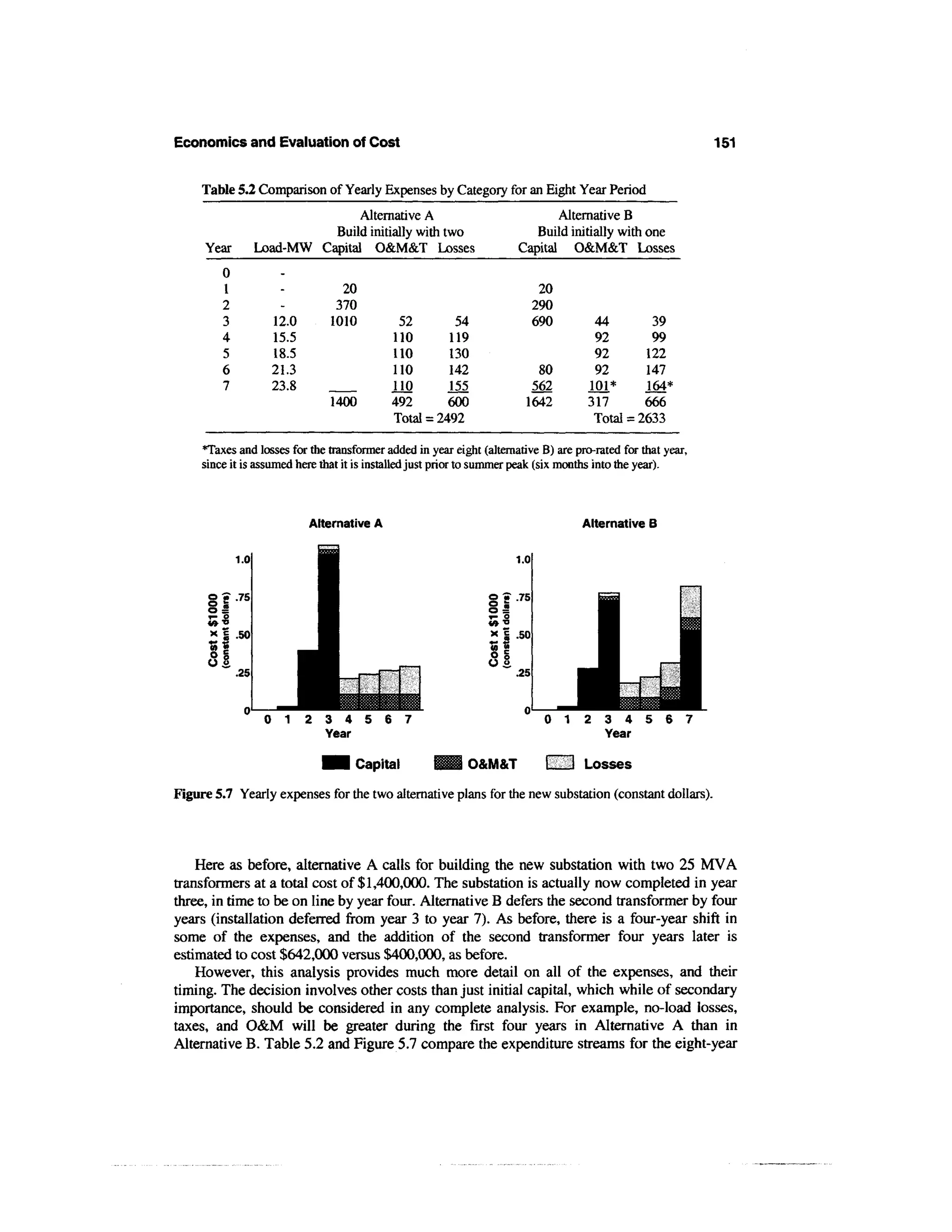 Economics and Evaluation of Cost                                                                             151

     Table 5.2 Comparison of Yearly Expenses by Category for an Eight Year Period
                                  Alternative A                              Alternative B
                             Build initially with two                    Build initially with one
     Year          Load-MW Capital O&M&T Losses                       Capital O&M&T Losses
         0
         1                      20                                           20
         2                     370                                          290
         3           12.0     1010           52        54                   690       44        39
         4           15.5                   110       119                             92        99
         5           18.5                   110       130                             92       122
         6           21.3                   110       142                 80          92       147
         7           23.8                   110       155                562         101*      164*
                               1400         492       600               1642         317       666
                                            Total = 2492                              Total = 2633
     Taxes and losses for the transformer added in year eight (alternative B) are pro-rated for that year,
     since it is assumed here that it is installed just prior to summer peak (six months into the year).



                            Alternative A                                           Alternative B

             1.0                                                      1.0


                                                                      . 75

         i
      x I .50                                                         .50


             .25                                                      .25




                              •1 Capital                     O&M&T            Krfi Losses

Figure 5.7 Yearly expenses for the two alternative plans for the new substation (constant dollars).




    Here as before, alternative A calls for building the new substation with two 25 MVA
transformers at a total cost of $1,400,000. The substation is actually now completed in year
three, in time to be on line by year four. Alternative B defers the second transformer by four
years (installation deferred from year 3 to year 7). As before, there is a four-year shift in
some of the expenses, and the addition of the second transformer four years later is
estimated to cost $642,000 versus $400,000, as before.
    However, this analysis provides much more detail on all of the expenses, and their
timing. The decision involves other costs than just initial capital, which while of secondary
importance, should be considered in any complete analysis. For example, no-load losses,
taxes, and O&M will be greater during the first four years in Alternative A than in
Alternative B. Table 5.2 and Figure 5.7 compare the expenditure streams for the eight-year
 